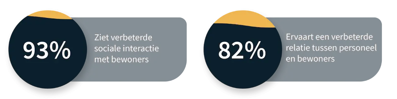93% van de zorgmedewerkers ziet verbeterde sociale interactie met bewoners. 82% ervaart een verbeterde relatie tussen medewerkers en bewoners. Bron: Tovertafel klantenonderzoek.