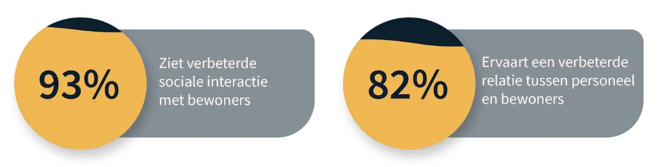 93% van de zorgmedewerkers ziet verbeterde sociale interactie met bewoners. 82% ervaart een verbeterde relatie tussen medewerkers en bewoners. Bron: Tovertafel klantenonderzoek.