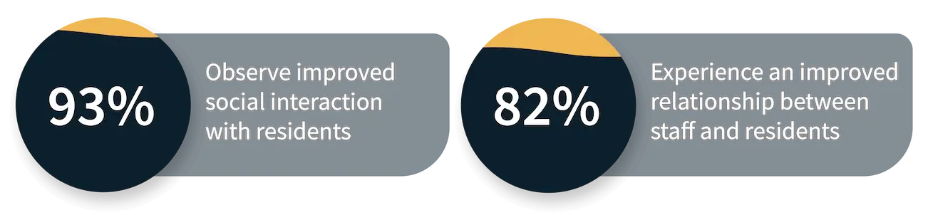 93% of care staff observe improved social interaction with residents. 82% experience an improved relationship between staff and residents. Source: Tovertafel Customer Survey.