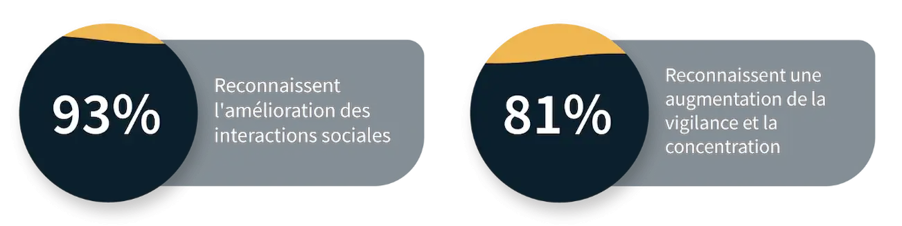 93% du personnel soignant observe une amélioration des interactions sociales avec les résidents. 82% constatent une amélioration de la relation entre le personnel et les résidents. Source : enquête clients Tovertafel.