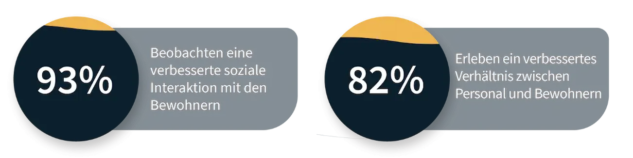93% der Pflegekräfte beobachten eine verbesserte soziale Interaktion mit Bewohnern. 82% erleben eine verbesserte Beziehung zwischen Mitarbeitern und Bewohnern. Quelle: Tovertafel Kundenbefragung.