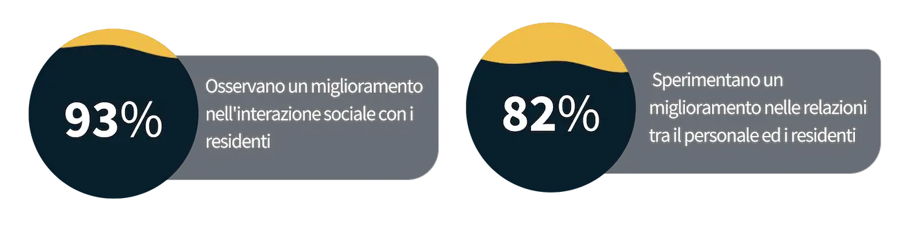 Il 93% del personale di cura osserva un miglioramento nell'interazione sociale con i residenti. L'82% riscontra un miglioramento nel rapporto tra personale e residenti. Fonte: indagine clienti Tovertafel.