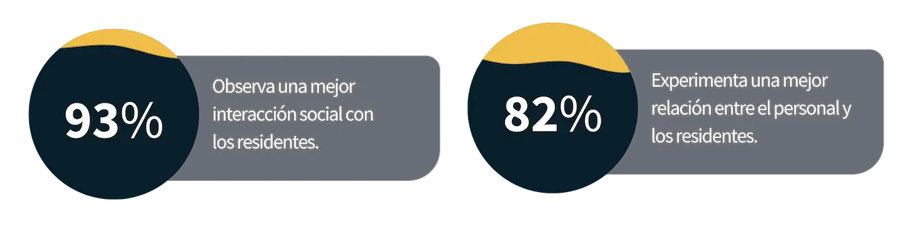 El 93% del personal de cuidados observa una mejora en la interacción social con los residentes. El 82% experimenta una mejora en la relación entre el personal y los residentes. Fuente: encuesta a clientes de Tovertafel.
