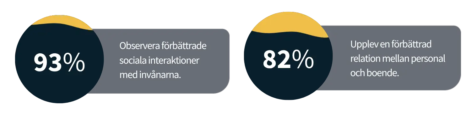 93% av omsorgspersonalen observerar förbättrad social interaktion med boende. 82% upplever en förbättrad relation mellan personal och boende. Källa: Tovertafel kundundersökning.